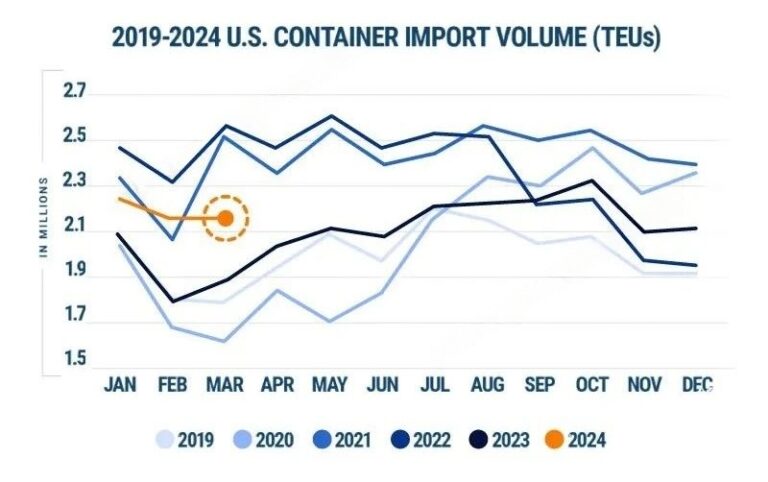 Review and Inventory of US Shipping Data in March