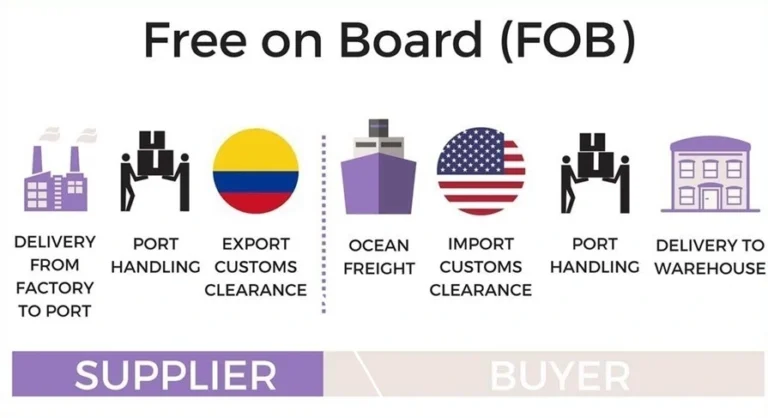 Free on Board (FOB) Explained: Who’s Liable for What in Shipping?