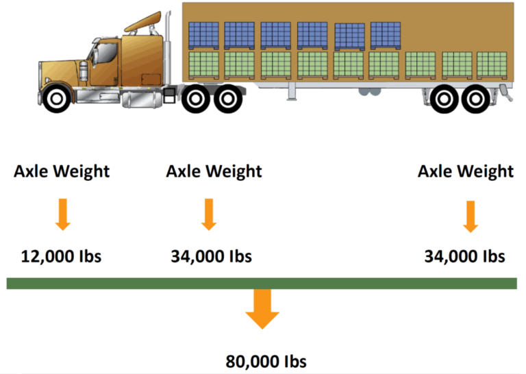 What is the weight limit for shipment to USA