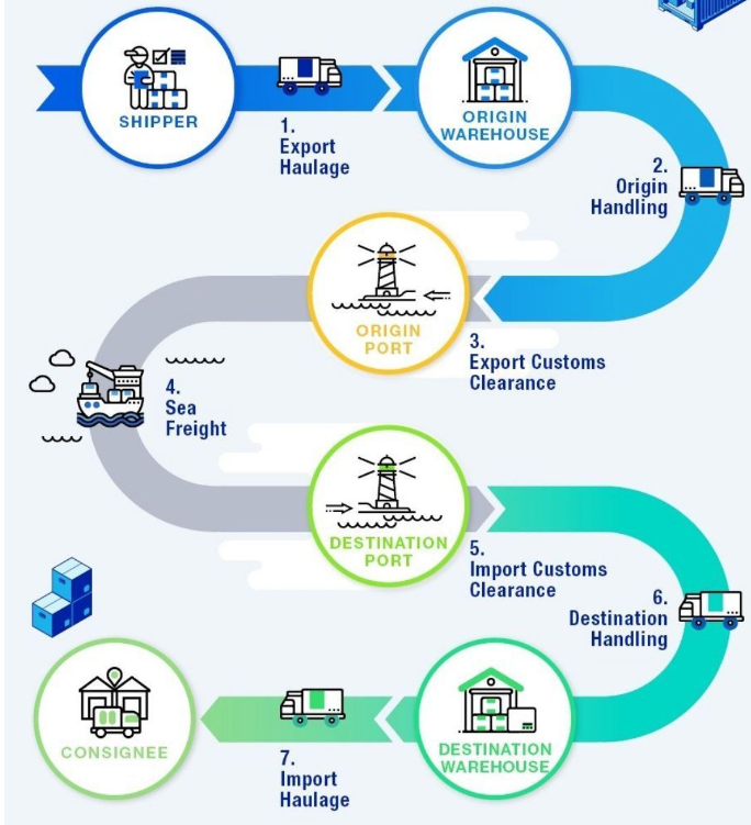 Detailed Shipping Process Amazon Shipping of Europe - Linkway Freight