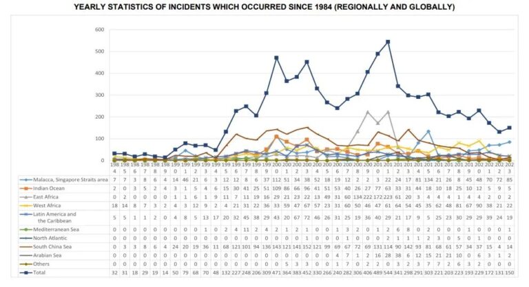 It is necessary to buy international logistics insurance – the risk of piracy is increasing